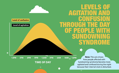 Graph showing peak hours for Sundowning to occur in patients with Alzheimers or Dementia 